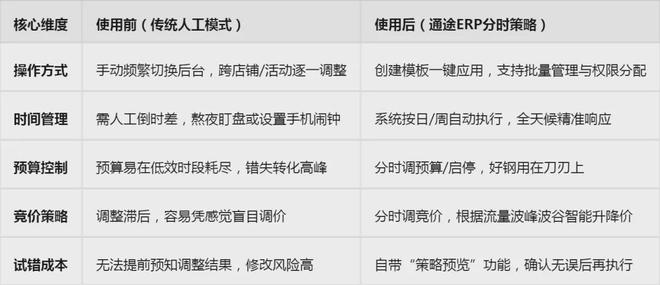 人工盯盘VS智能托管